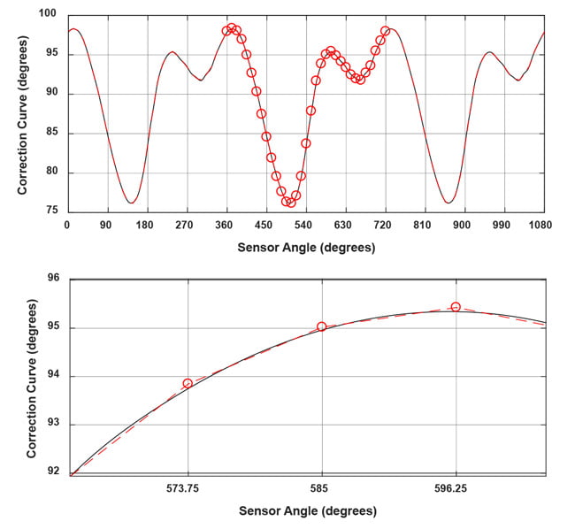 Figure 16: Correction curve replicated three times, least-squares fit, central points used