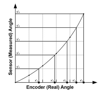 Figure 6: Coordinate transformation into sensor angles