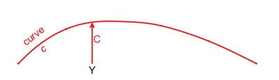 Figure 9: Finding value C = f(Y) on correction curve c
