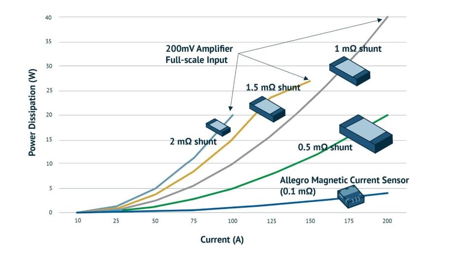 Overcoming Heating Challenges in PCB Design with Magnetic Current Sensors Article Image 2