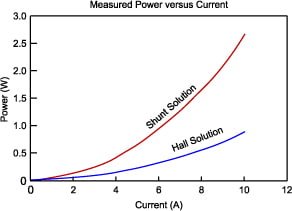 Figure 8, shunt resistor, hall effect measurement