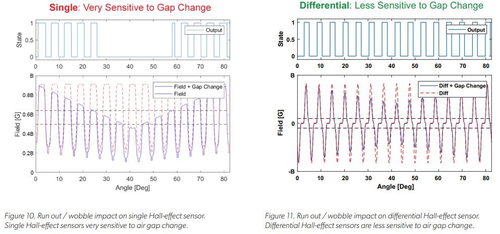 Differential Hall-Effect Sensors: Safer and More Reliable for Two-Wheelers of the Future Figures 10&11: Run out/wobble impact on a single and differential hall-effect sensor