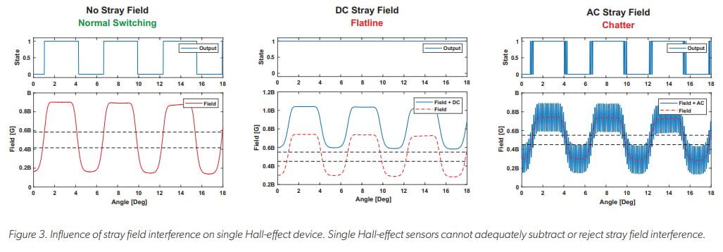 Differential Hall-Effect Sensors: Safer and More Reliable for Two-Wheelers of the Future Figure 3: Influence of stray field interference on single Hall-effect device