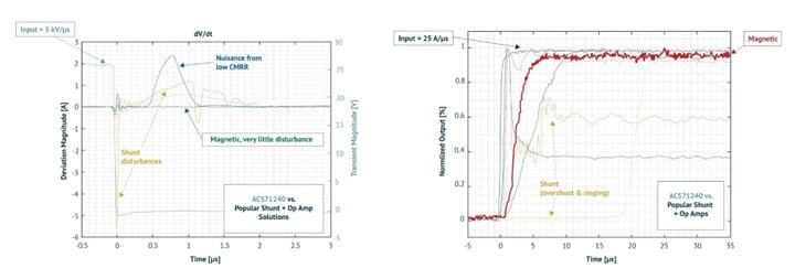 Next-Generation Current Measurement: Addressing PCB Design Challenges with Magnetic Current Sensors