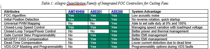 Reduce Design Time by Simplifying Code Development in Ceiling Fan Applications: Table 1 Allegro Quietmotion family