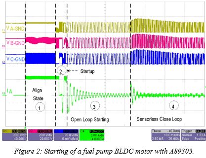 Efficient and Reliable Solutions to Meet New Emission Standards in Two Wheelers - Figure 2 Starting of a fuel pump BLDC motor with A89303