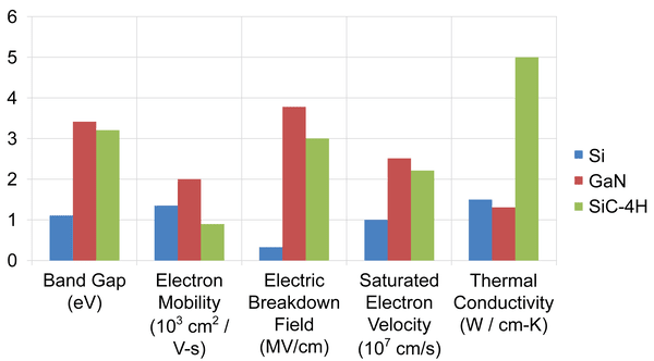 Comparison of si-gallium-nitride-gan and silicon-carbide-sic