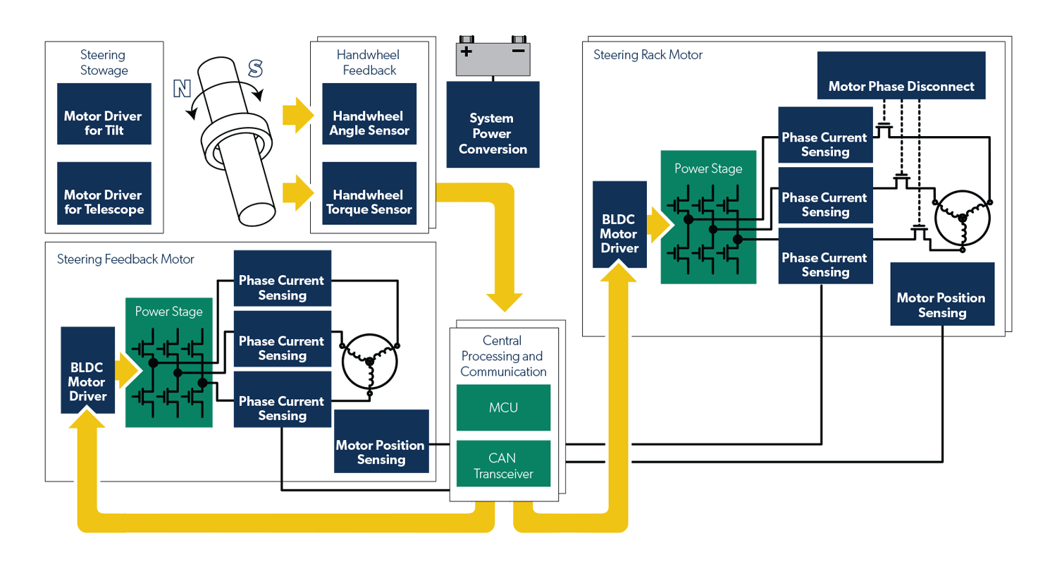 Steer-by-Wire block diagram
