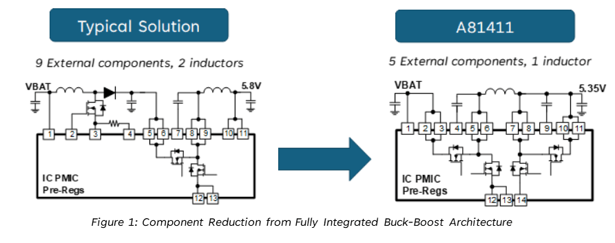Streamlining Automotive Power Design in Safety Critical Systems