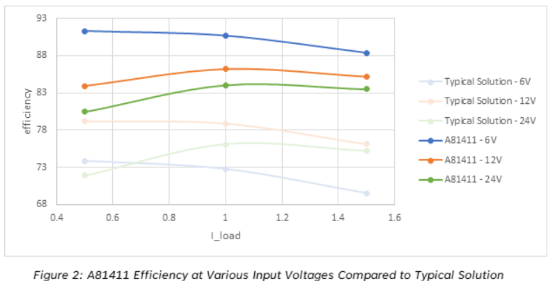 Streamlining Automotive Power Design in Safety Critical Systems