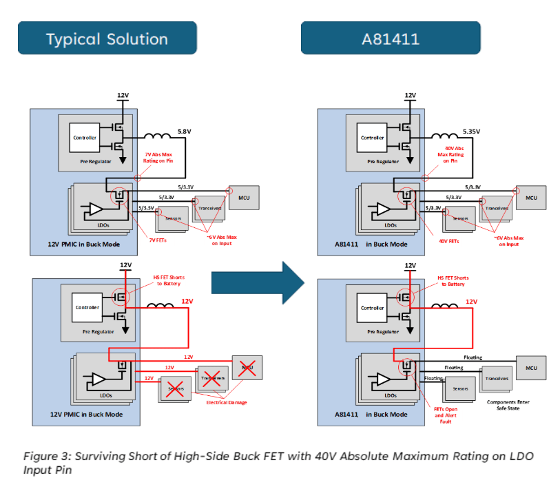 Streamlining Automotive Power Design in Safety Critical Systems